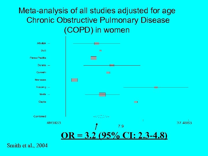 Meta-analysis of all studies adjusted for age Chronic Obstructive Pulmonary Disease (COPD) in women