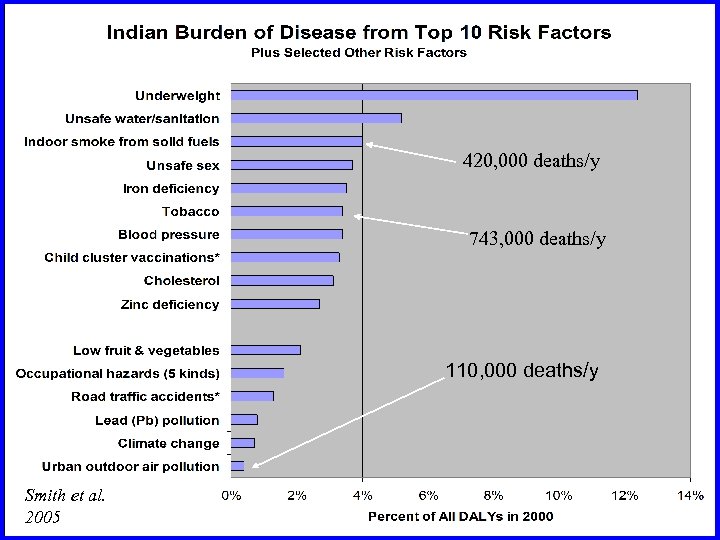 420, 000 deaths/y 743, 000 deaths/y 110, 000 deaths/y Smith et al. 2005 