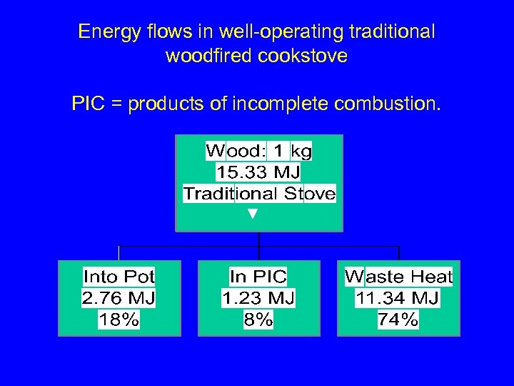 Energy flows in well-operating traditional woodfired cookstove PIC = products of incomplete combustion. 