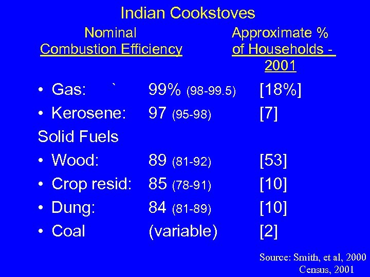 Indian Cookstoves Nominal Combustion Efficiency • Gas: ` • Kerosene: Solid Fuels • Wood:
