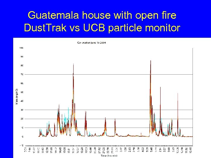 Guatemala house with open fire Dust. Trak vs UCB particle monitor 