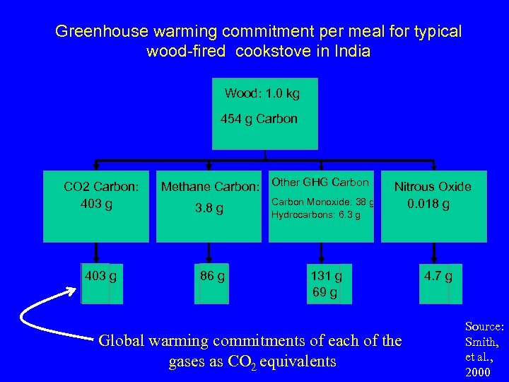 Greenhouse warming commitment per meal for typical wood-fired cookstove in India Wood: 1. 0