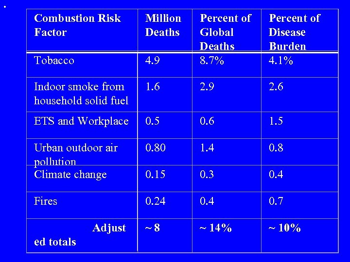 . Combustion Risk Factor Tobacco Million Deaths 4. 9 Percent of Global Deaths 8.