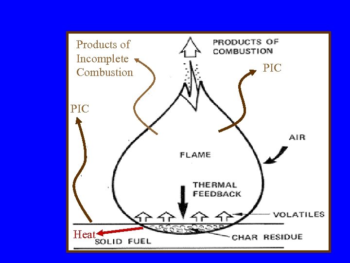 Products of Incomplete Combustion PIC Heat PIC 