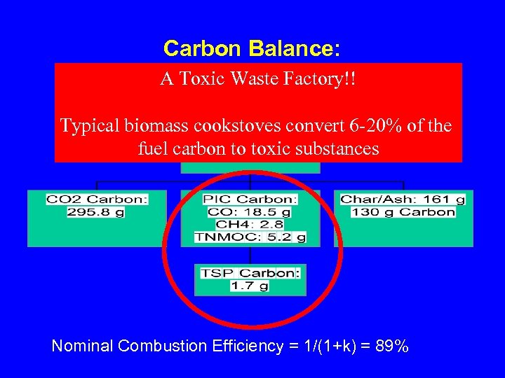 Carbon Balance: Euculyptus in Indian Vented Ceramic Stove A Toxic Waste Factory!! k-factor =