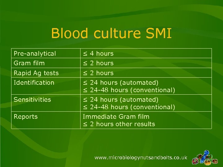 Blood culture SMI Pre-analytical ≤ 4 hours Gram film ≤ 2 hours Rapid Ag