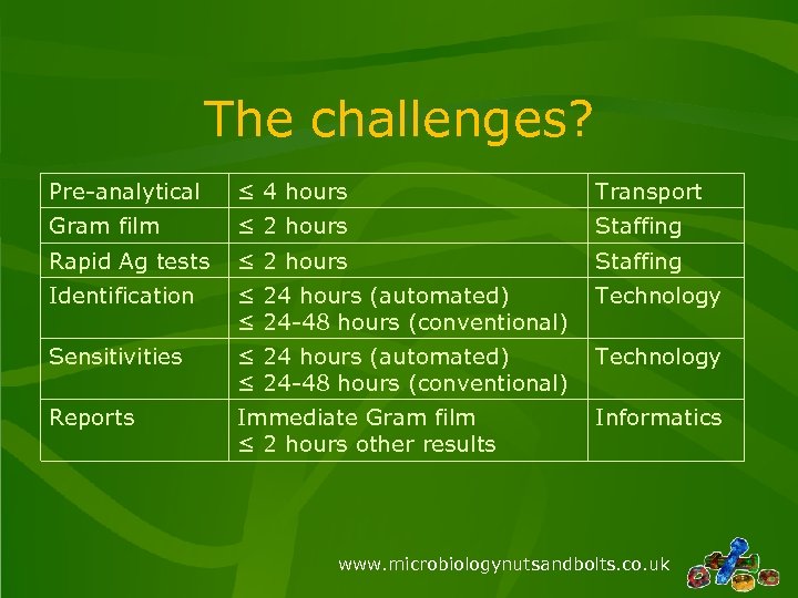 The challenges? Pre-analytical ≤ 4 hours Transport Gram film ≤ 2 hours Staffing Rapid