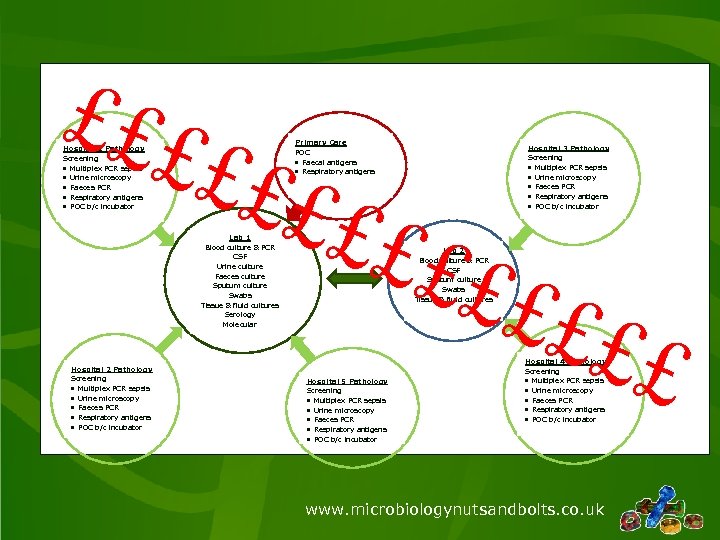 £££ Hospital 1 Pathology Screening Multiplex PCR sepsis Urine microscopy Faeces PCR Respiratory antigens