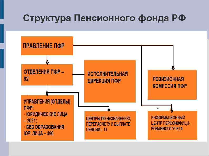 Структура Пенсионного фонда РФ СТРУКТУРА ПЕНСИОННОГО ФОНДА РОССИЙСКОЙ ФЕДЕРАЦИИ 