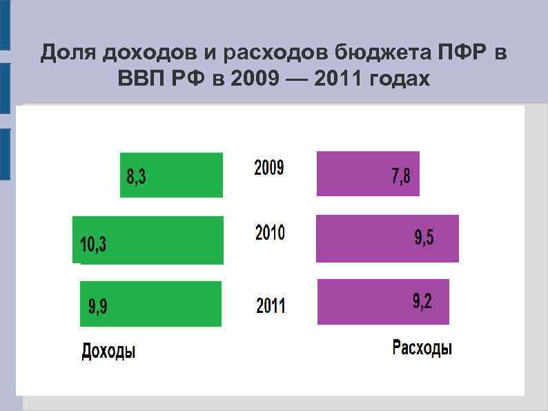 Доля доходов и расходов бюджета ПФР в ВВП РФ в 2009 — 2011 годах