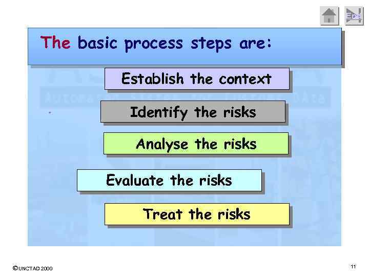 End The basic process steps are: Establish the context. Identify the risks Analyse the