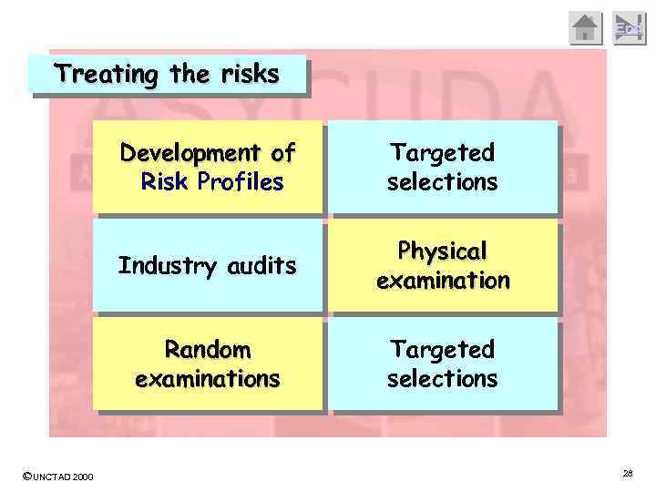 End Treating the risks Development of Risk Profiles Industry audits Physical examination Random examinations