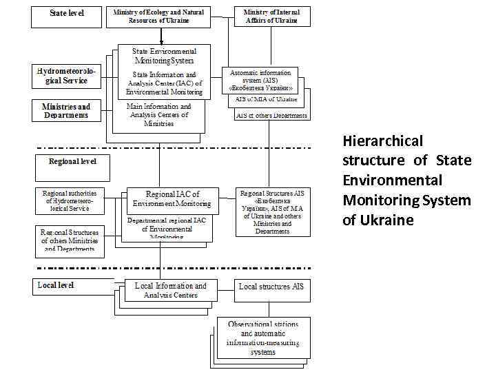 Hierarchical structure of State Environmental Monitoring System of Ukraine 