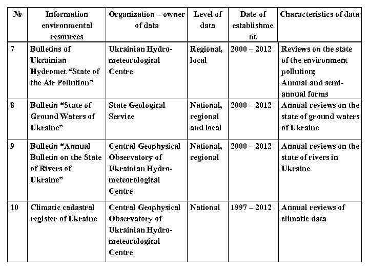 № Information environmental resources Bulletins of Ukrainian Hydromet “State of the Air Pollution” Organization