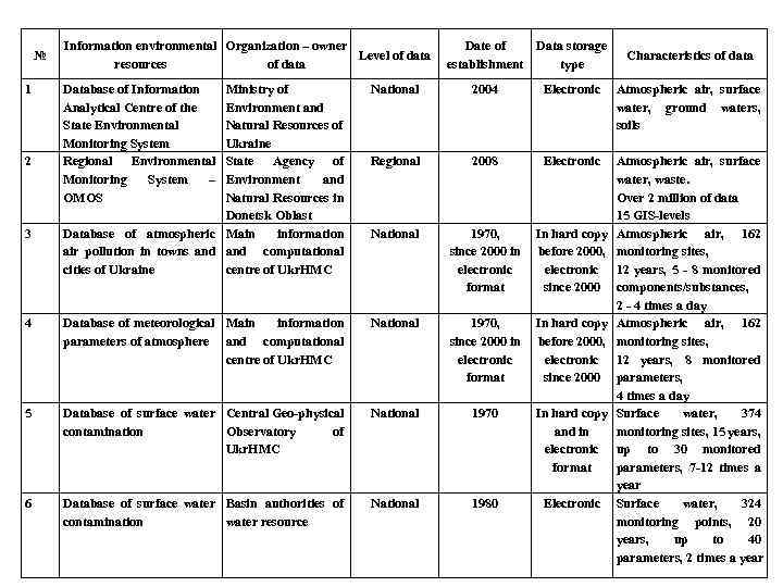 № 1 2 3 Information environmental Organization – owner Level of data resources of