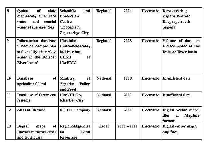 8 System of state monitoring of surface water and coastal water of the Azov