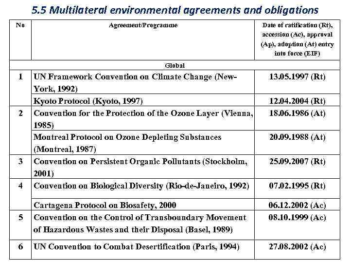 5. 5 Multilateral environmental agreements and obligations No Agreement/Programme Date of ratification (Rt), accession