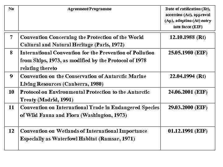 No Agreement/Programme Date of ratification (Rt), accession (Ac), approval (Ap), adoption (At) entry into