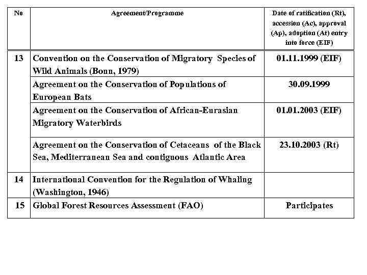 No Agreement/Programme Date of ratification (Rt), accession (Ac), approval (Ap), adoption (At) entry into