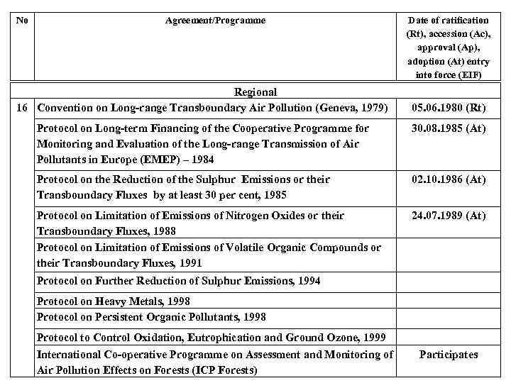 No Agreement/Programme Regional 16 Convention on Long-range Transboundary Air Pollution (Geneva, 1979) Date of