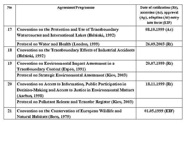 No 17 18 19 20 21 Agreement/Programme Date of ratification (Rt), accession (Ac), approval