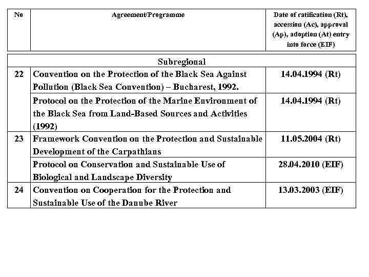 No 22 23 24 Agreement/Programme Subregional Convention on the Protection of the Black Sea