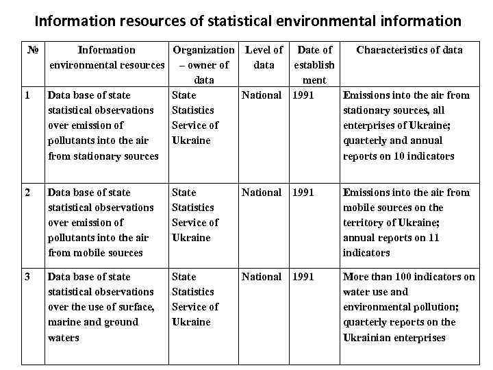 Information resources of statistical environmental information № 1 Information Organization Level of Date of