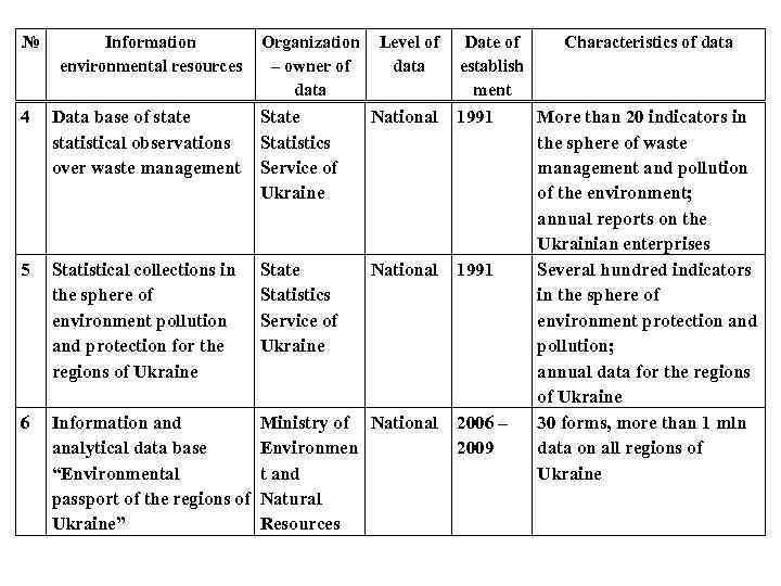 № Information environmental resources Organization Level of Date of – owner of data establish