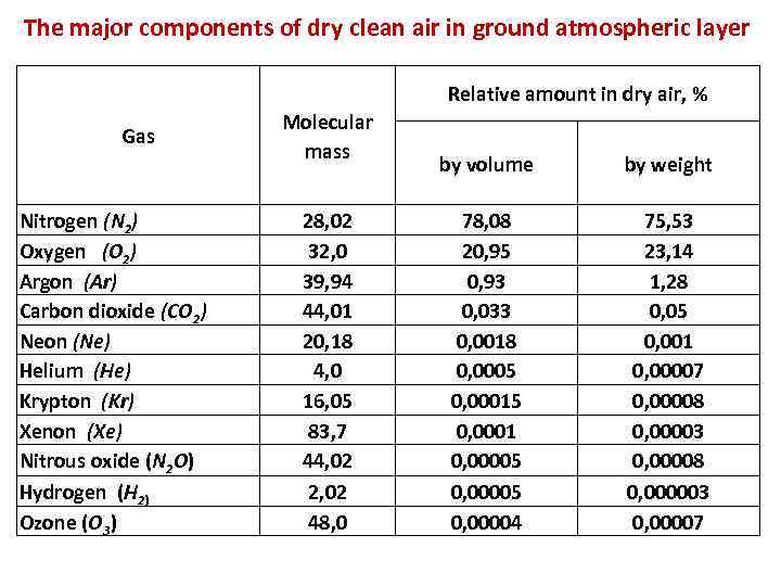 The major components of dry clean air in ground atmospheric layer Relative amount in