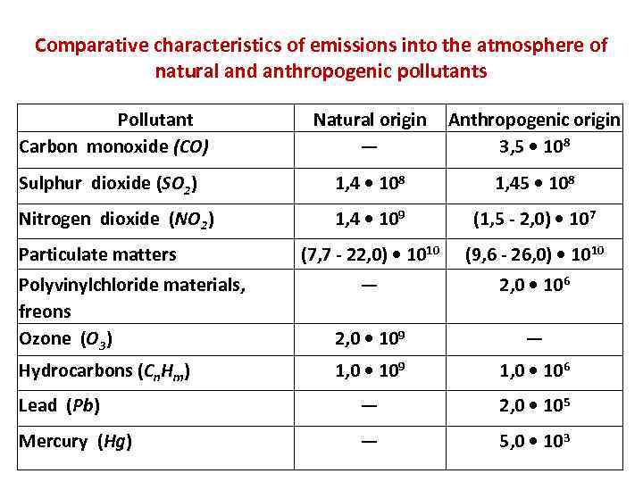 Comparative characteristics of emissions into the atmosphere of natural and anthropogenic pollutants Pollutant Carbon