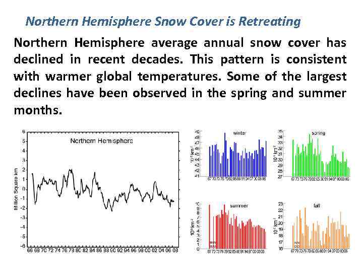 Northern Hemisphere Snow Cover is Retreating Northern Hemisphere average annual snow cover has declined