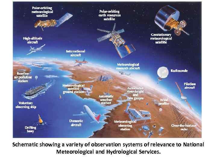 Schematic showing a variety of observation systems of relevance to National Meteorological and Hydrological
