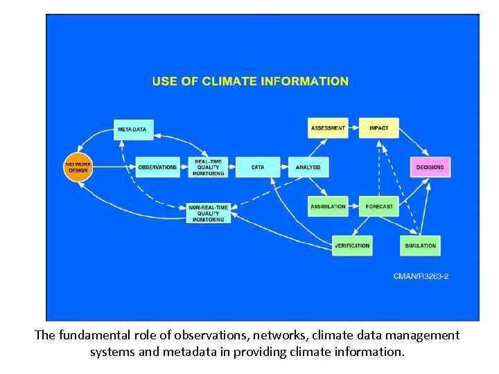 The fundamental role of observations, networks, climate data management systems and metadata in providing