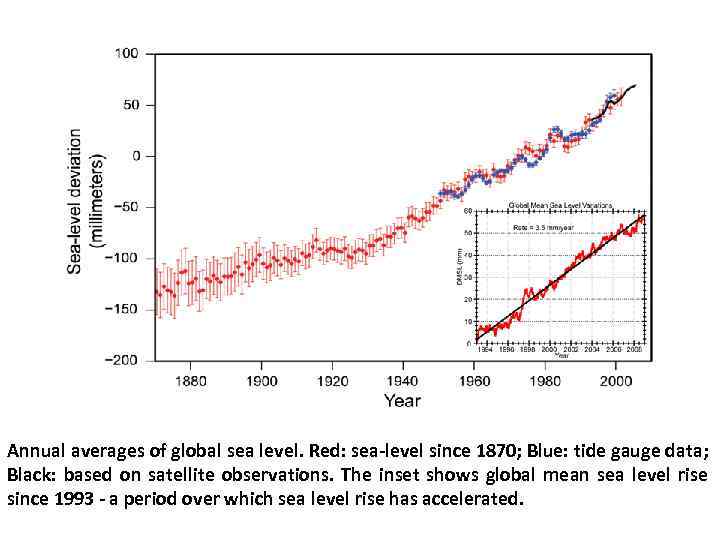Annual averages of global sea level. Red: sea-level since 1870; Blue: tide gauge data;