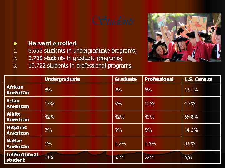 Students l 1. 2. 3. Harvard enrolled: 6, 655 students in undergraduate programs; 3,