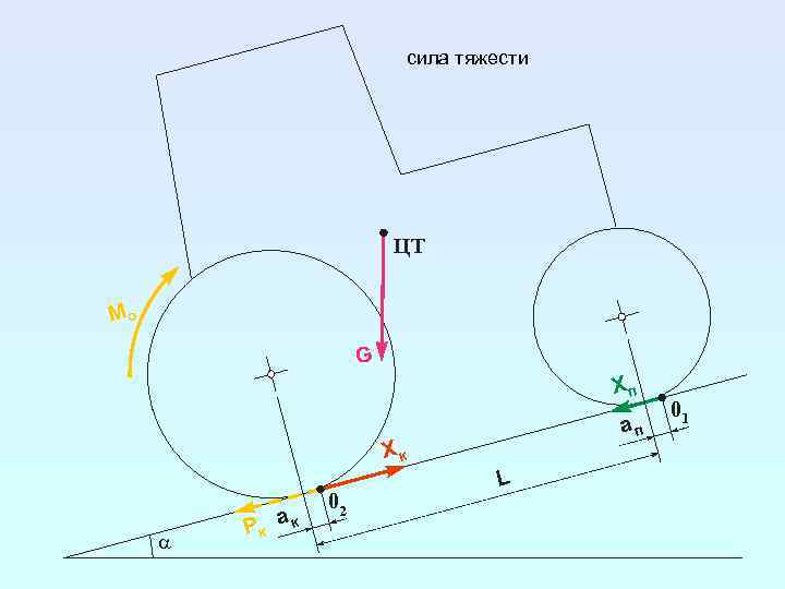 сила тяжести ЦТ Mо G Xп aп Xк a Pк a к 02 L