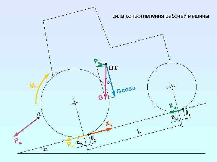 Силы сопротивления действующие на автомобиль. Тяговый баланс трактора. Образование движущей силы трактора. Баланс тяговых сопротивлений машин. Сила сопротивления автомобиля.