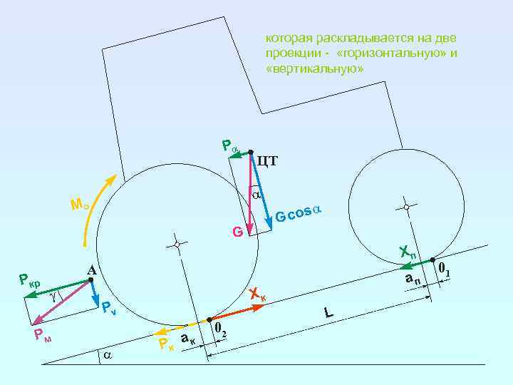 которая раскладывается на две проекции - «горизонтальную» и «вертикальную» Pa ЦТ a Mо G