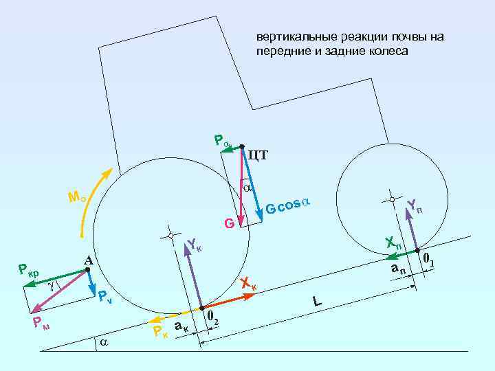 вертикальные реакции почвы на передние и задние колеса Pa ЦТ a Mо G co