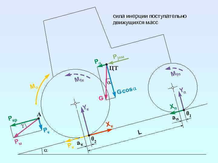 Сила инерции. Тяговый баланс трактора и автомобиля. Что такое сила инерции в механике. Сила инерции поступательно движущихся масс..
