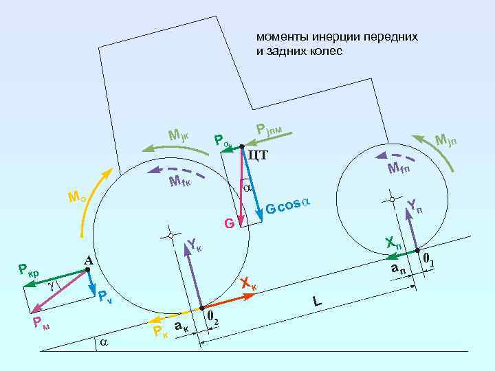 Касательная сила. Тяговый баланс трактора. Сила инерции колеса. Момент инерции колеса автомобиля. Сила инерции автомобиля.