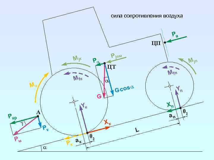 Сила сопротивления поезда. Тяговый баланс трактора. Силы сопротивления движению трактора и автомобиля. Касательная сила тяги трактора формула. Сила тяги на ведущие колеса трактора.