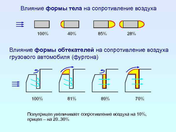 Сопротивление увеличение скорости