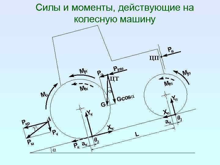 Какие силы действуют на автомобиль. Схема сил действующих на колесный трактор. Силы действующие на трактор. Уравнение тягового баланса колесного трактора. Схема колесного трактора и силы действующие на него.