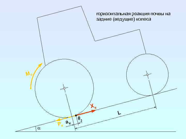горизонтальная реакция почвы на задние (ведущие) колеса Mо Xк a Pк a к 02