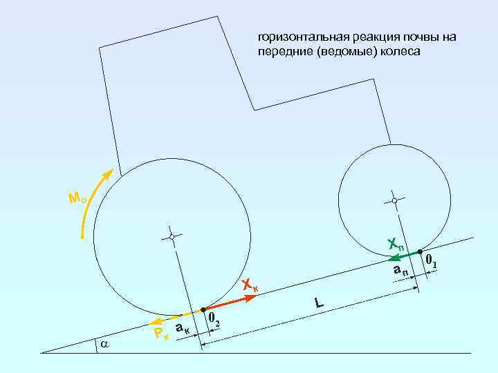 горизонтальная реакция почвы на передние (ведомые) колеса Mо Xп aп Xк a Pк a