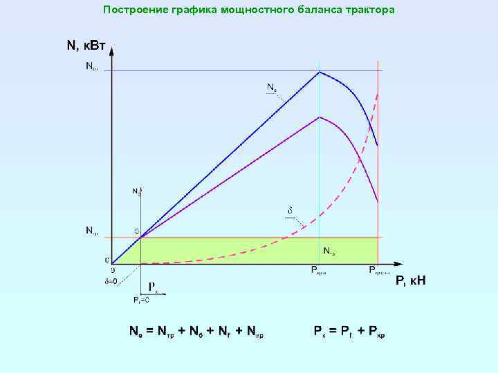 Построение графика мощностного баланса трактора 