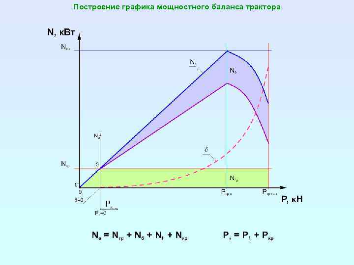 Построение графика мощностного баланса трактора 