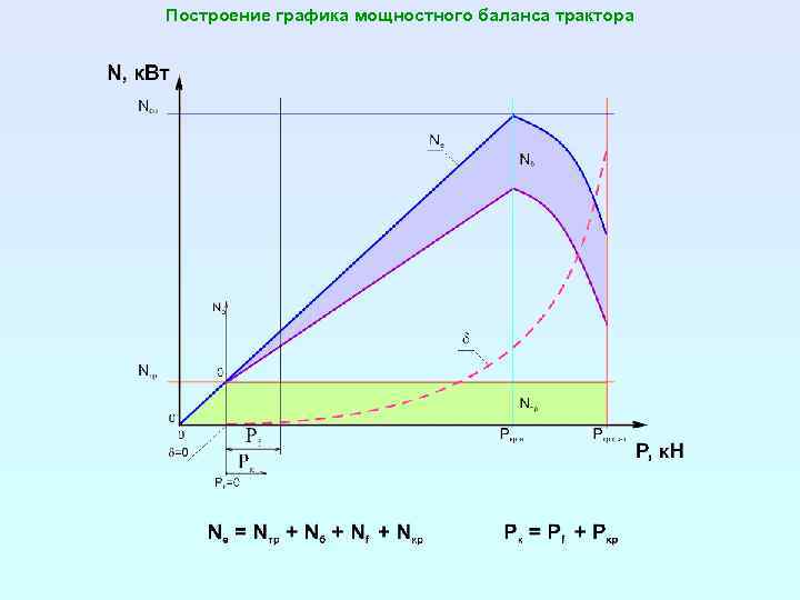 Построение графика мощностного баланса трактора 