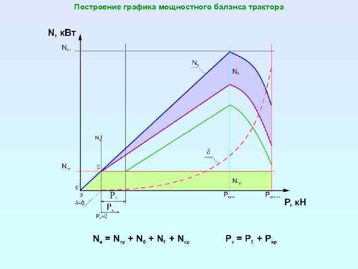 Построение графика мощностного баланса трактора 